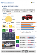 2021年首测车型成绩揭晓，C-NCAP又有新看点