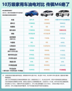 #油比电省，传祺M6颠覆你购车认知#