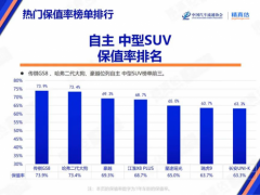 保值王的秘诀是什么？传祺GS8为何能成车市“硬通货”