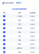 大厂品质铸就硬核实力！广汽传祺再登2025上半年汽车保值率榜首